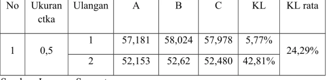 Tabel 4.4.2 Batas Cair