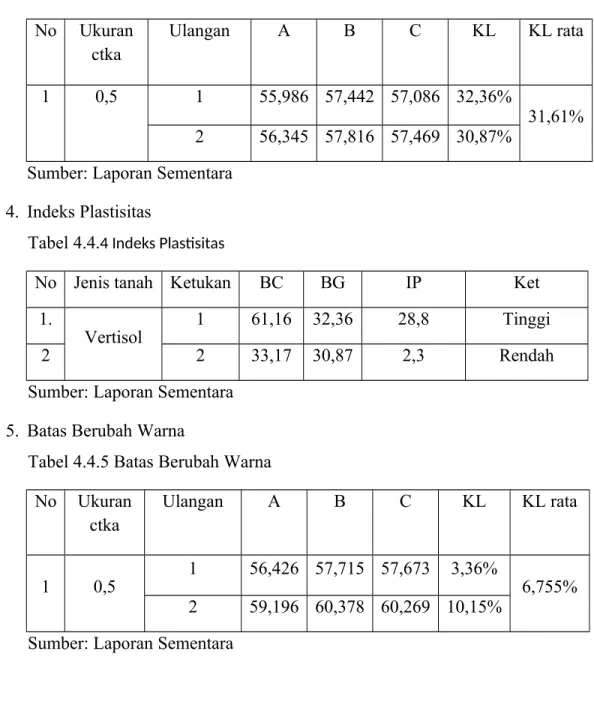 Tabel 4.4 .4 Indeks Plastisitas