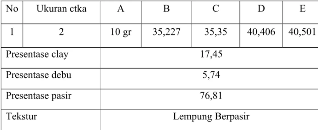 Tabel 4.6.1 Bobot Volume Ctka ᴓ