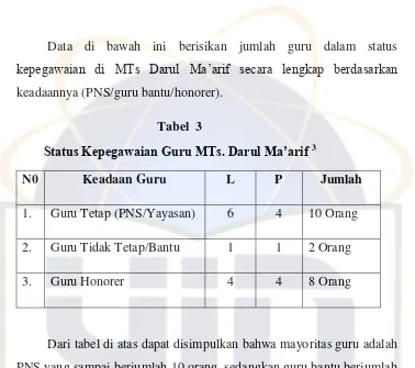 Status Kepegawaian Guru MTs. Darul Ma’arif Tabel  3 3 