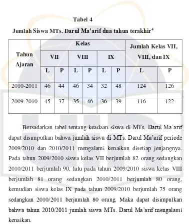 Jumlah Siswa MTs. DTabel 4 arul Ma’arif dua tahun terakhir4 