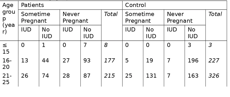 Table 2.1 Use of IUD in sometime pregnant and never pregnant patients and controls in 