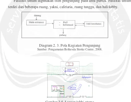 Gambar 2.5. Layout lobbi utama 