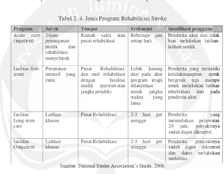 Tabel 2. 4. Jenis Program Rehabilitasi Stroke 