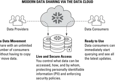 FIGURE 3-1:  The Data Cloud streamlines data sharing between data providers  and data consumers, even across multiple regions and clouds.
