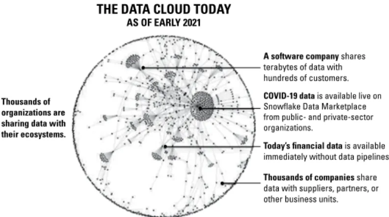 FIGURE 3-2:  The Data Cloud streamlines the exchange of data among all  types of companies and within all types of workgroups.
