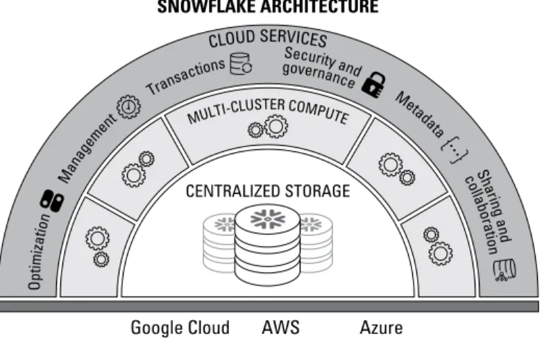 FIGURE 5-1:  By separating storage from compute resources, Snowflake’s  platform permits multiple departments — and even multiple organizations —  to run nearly unlimited concurrent workloads against the same data.