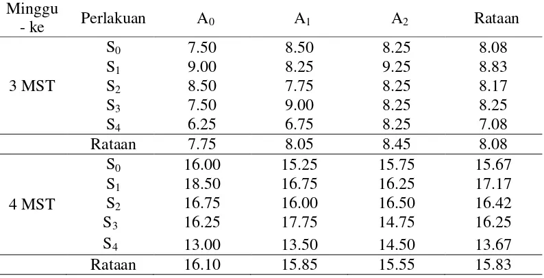 Tabel 2. Pemberian Abu Vulkanik Sinabung dan Pupuk Kandang Ayam pada  Parameter Jumlah Daun