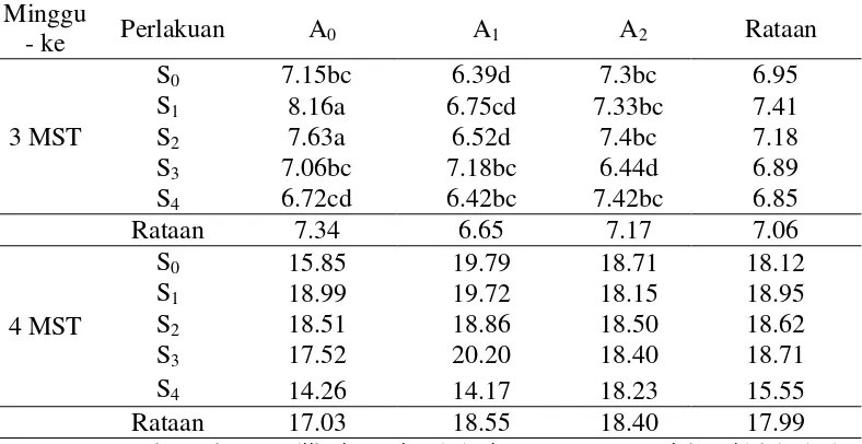Tabel 4.Pemberian Abu Vulkanik Sinabung dan Pupuk Kandang Ayam pada Parameter Diameter Batang