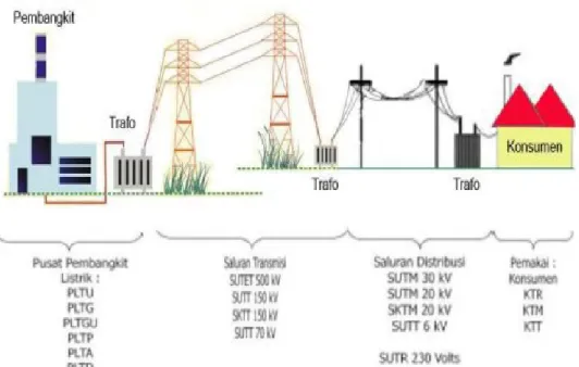 Gambar 2.1 Diagram satu garis sistem tenaga listrik (Sumber : Mohamad Tresna Wikarsa, 2010)