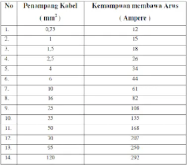Tabel 2.1 Kemampuan hantar arus (KHA) (Sumber : duniaberbagiilmuuntuksemua.blogspot.com)