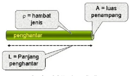 Gambar 2.3 Hambatan listrik (Sumber : https://slideplayer.info/)