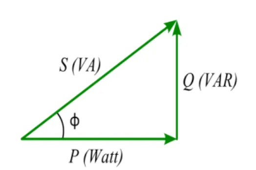 Gambar 2.6 segitiga daya untuk suatu beban induktif (Sumber : Wiliam D. Stevenson, Jr,1984)