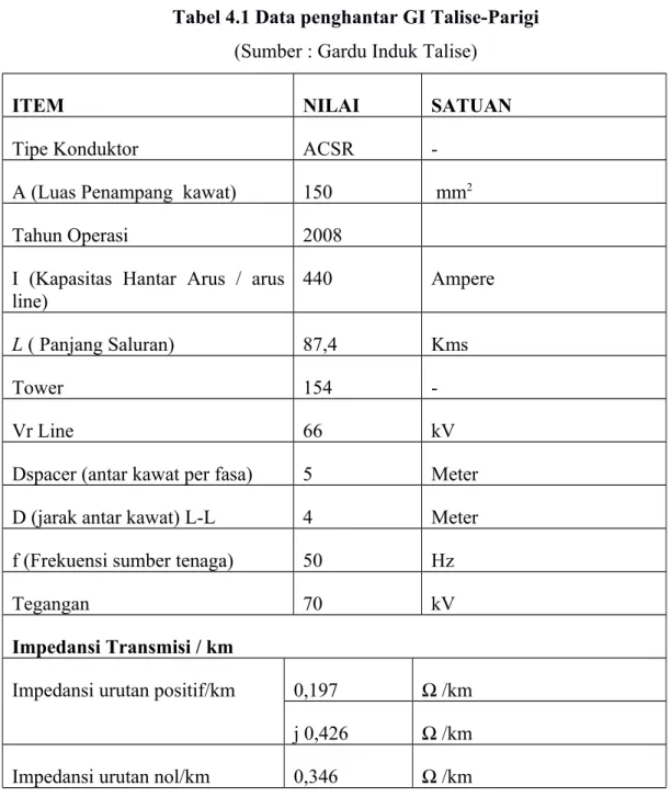 Tabel 4.1 Data penghantar GI Talise-Parigi (Sumber : Gardu Induk Talise)