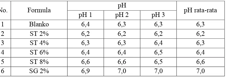 Tabel 5. Data pengukuran pH sediaan krim setelah penyimpanan selama 12 minggu 