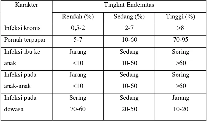 Tabel 1. Tingkat kejadian infeksi hepatitis B. 