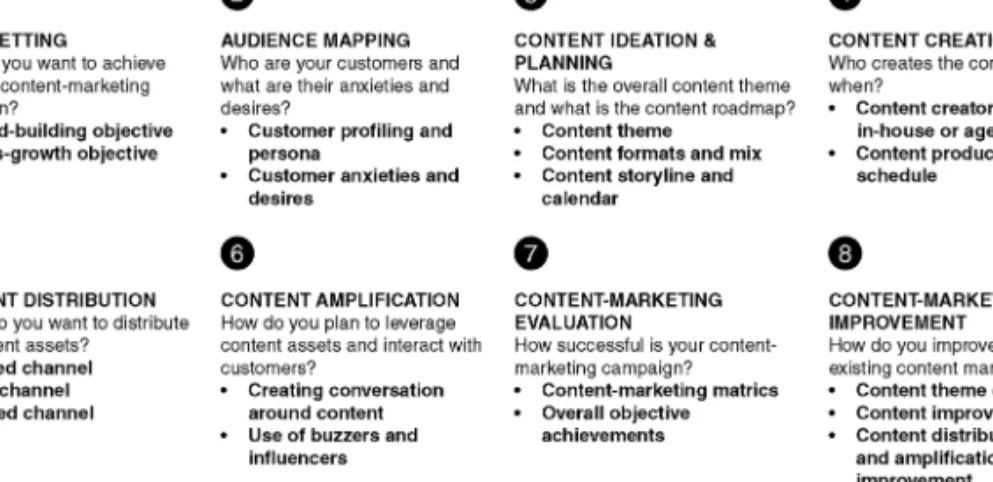 Figure 9.1 Step-by-Step Content Marketing