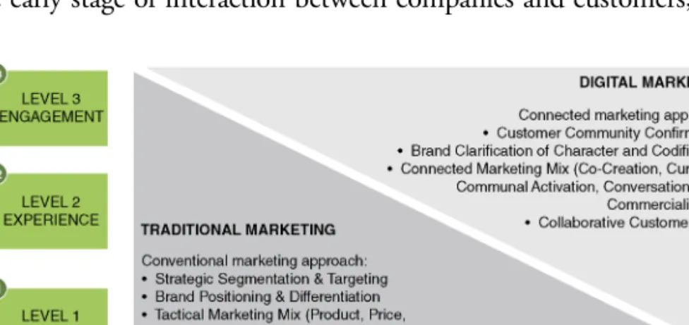 Figure 4.1 The Interchanging Roles of Traditional and Digital Marketing