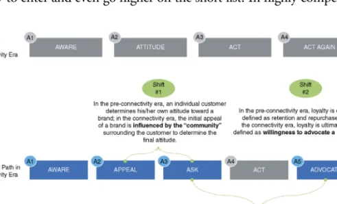 Figure 5.1 The Shifting Customer Path in a Connected World