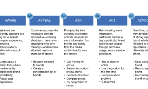 Figure 5.2 Mapping the Customer Path throughout the Five A’s