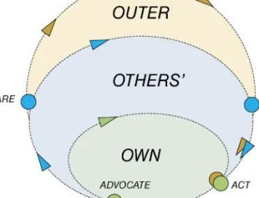 Figure 5.4 The O Zone across the Customer Path