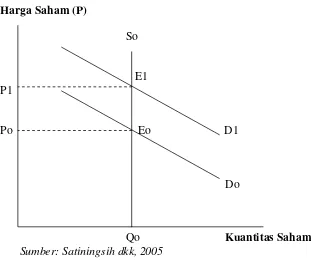 Gambar 2.1. Kurva Permintaan dan Penawaran Saham 