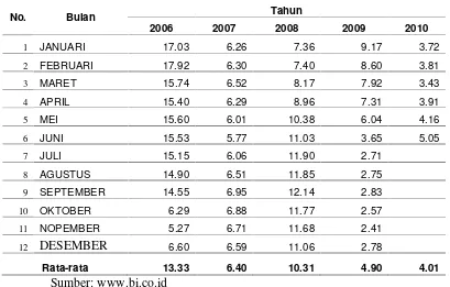 Tabel 5.1. Perkembangan Inflasi Januari 2006 s/d Juni 2010 