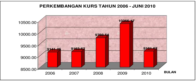 Gambar 5.4. Perkembangan Nilai Tukar Tahun 2006 s/d Juni 2010 