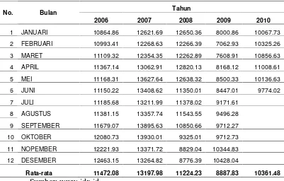 Tabel 5.3. Perkembangan Indeks Dow Jones Januari 2006 s/d Juni 2010 
