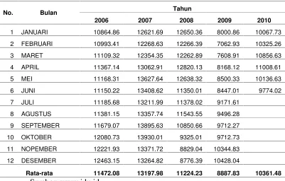 Tabel 5.3. Perkembangan Indeks Dow Jones Januari 2006 s/d Juni 2010 