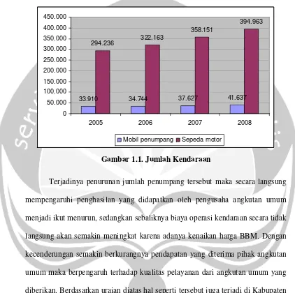 Gambar 1.1. Jumlah Kendaraan  