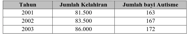 Tabel 1.1  Proyeksi Jumlah Kelahiran dan Penderita Autisme di Provinsi  