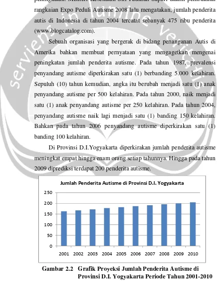 Gambar 2.2 Grafik Proyeksi Jumlah Penderita Autisme di Provinsi D.I. Yogyakarta Periode Tahun 2001-2010 
