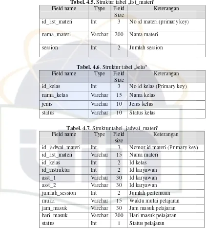 Tabel. 4.5. Struktur tabel „list_materi� 
