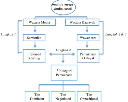 gambar 14. Alur analisis resepsi 