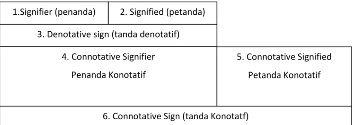 Gambar 2. Peta tanda Roland Barthes 