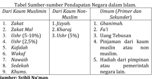 Tabel Sumber-sumber Pendapatan Negara dalam Islam. 