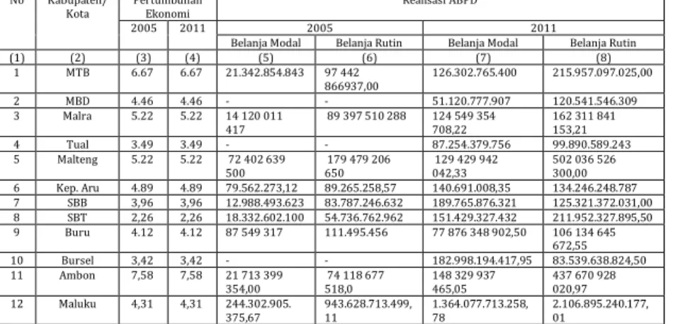 Tabel 4. Pertumbuhan Ekonomi dan Realisasi APBD Provinsi Maluku  Menurut Kabupaten/kota dalam Juta Tahun 2005-2010