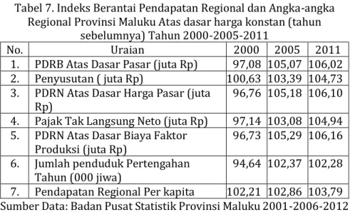 Tabel 7. Indeks Berantai Pendapatan Regional dan Angka-angka  Regional Provinsi Maluku Atas dasar harga konstan (tahun 