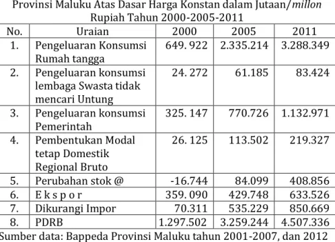 Tabel 8 Produk Domestik Regional Bruto Menurut Penggunaan  Provinsi Maluku Atas Dasar Harga Konstan dalam Jutaan/millon 
