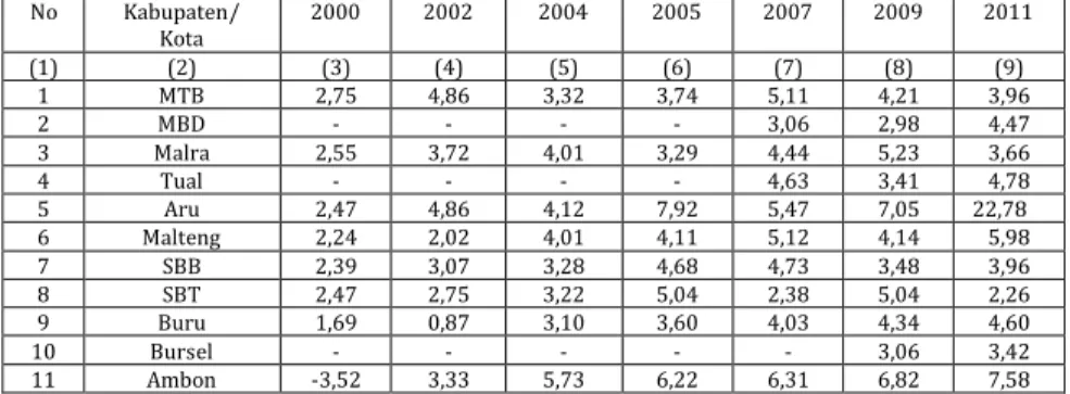 Tabel 9. Laju Pertumbuhan Ekonomi Kabupaten/ Kota dalam persen  Tahun 2000 sampai 2011 