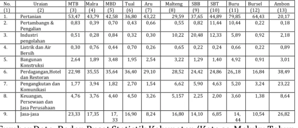 Tabel 10. Laju Pertumbuhan PDRB Atas Dasar Harga Konstan 2000  Menurut Lapangan Usaha Kabupaten/ Kota dalam Persen Tahun 