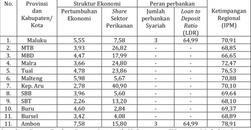 Tabel 11. Struktur Ekonomi, Belanja Modal dan Peran Perbankan  Syariah serta Indeks Pembangunan Manusia (IPM) Kabupaten/Kota 