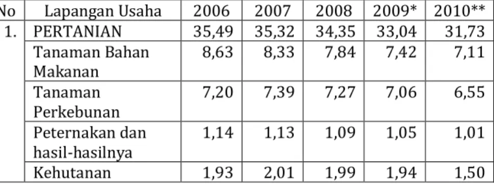 Tabel 12. Produk Domestik Regional Bruto Atas Dasar Harga Konstan  Menurut Lapangan Usaha di Provinsi Maluku dalam Persen Tahun 