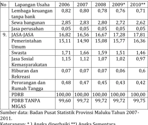 Tabel 13. Distribusi Presentase PDRB Provinsi Maluku Atas Dasar  Harga Konstan Menurut Lapangan Usaha di Provinsi Maluku dalam 