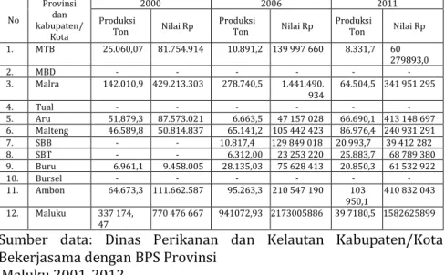 Tabel 15. Perkembangan Produksi dan Nilai Produksi Perikanan  kabupaten/Kota di Maluku dalam Ton dan Juta Tahun 2000-2011 