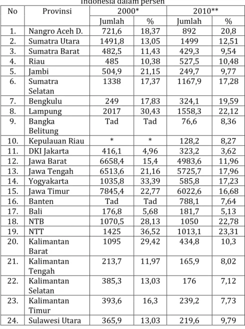 Tabel 2. Jumlah dan Presentase Penduduk Miskin Per Provinsi di  Indonesia dalam persen 