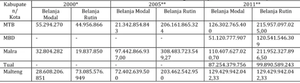Tabel 3. Realisasi APBD Menurut Kabupaten/ Kota dalam juta 