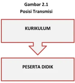 Gambar 2.1  Posisi Transmisi 