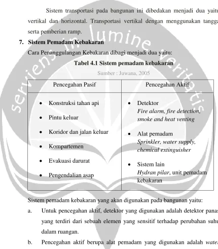 Tabel 4.1 Sistem pemadam kebakaran